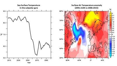 Illustration of rapid cooling in gyre predicted by a climate model